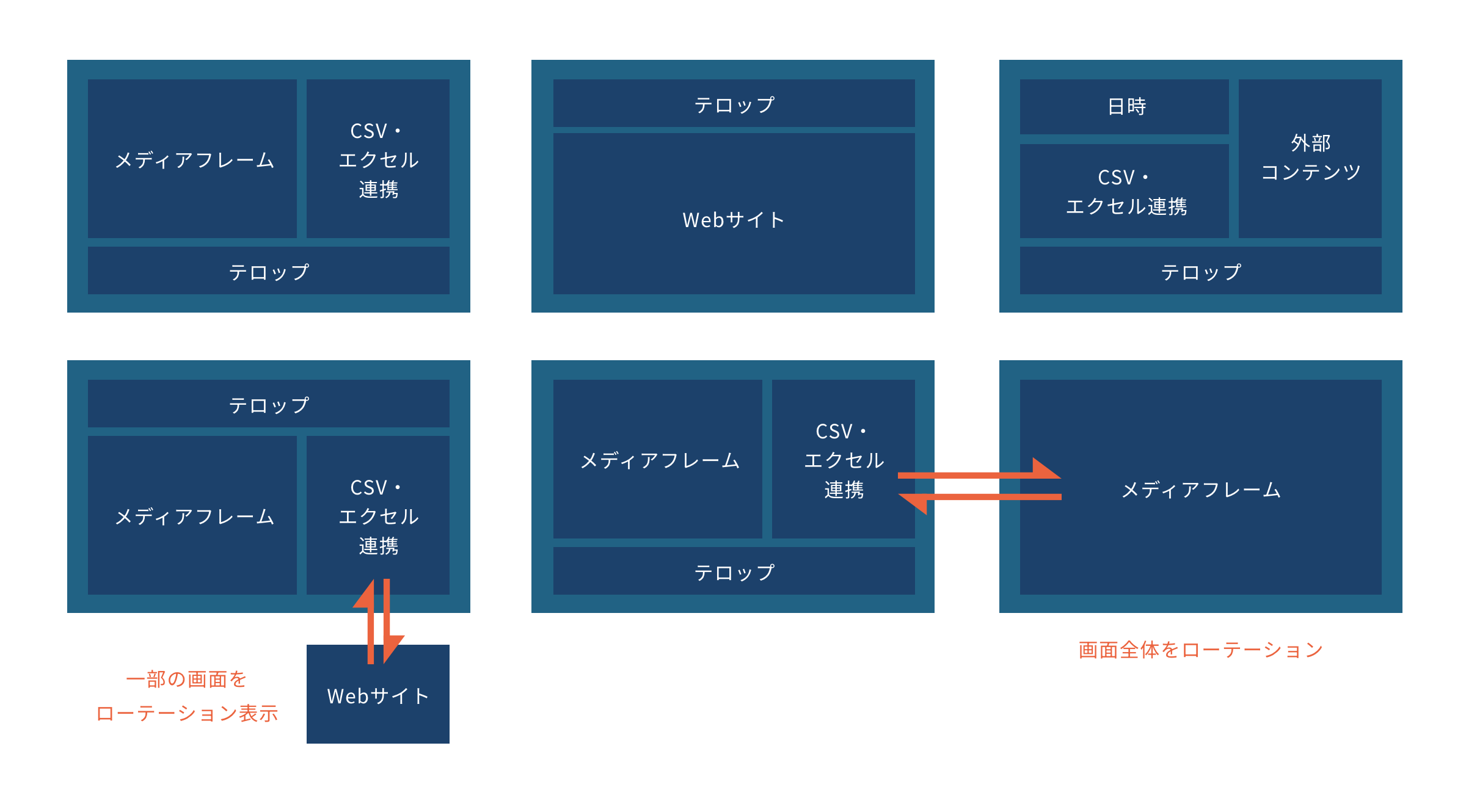 自由なレイアウトとローテーション表示の構成例