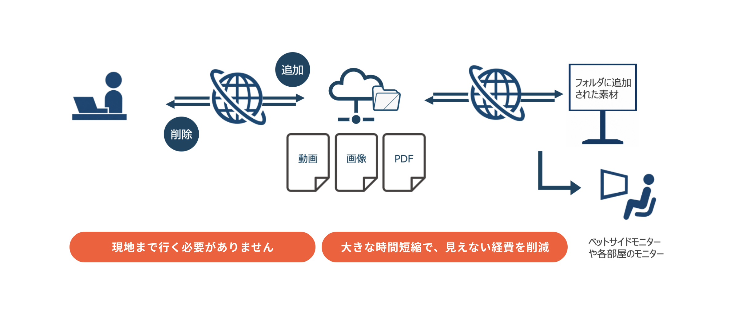 クラウドを利用した遠隔配信の構成図
