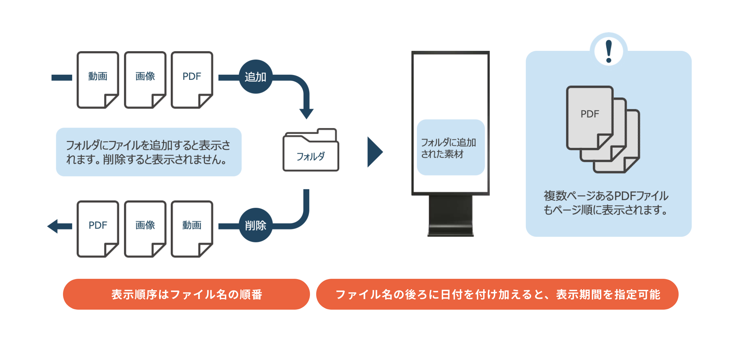 フォルダ操作によるスライドショー表示