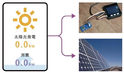 太陽光発電データとの連携